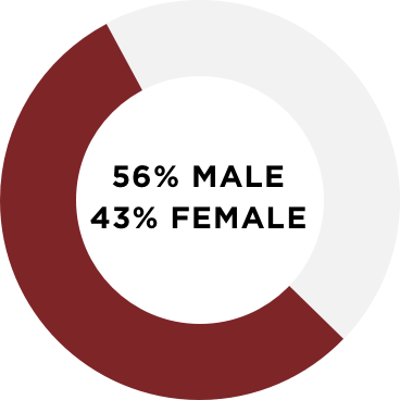 56 percent male, 43 percent female